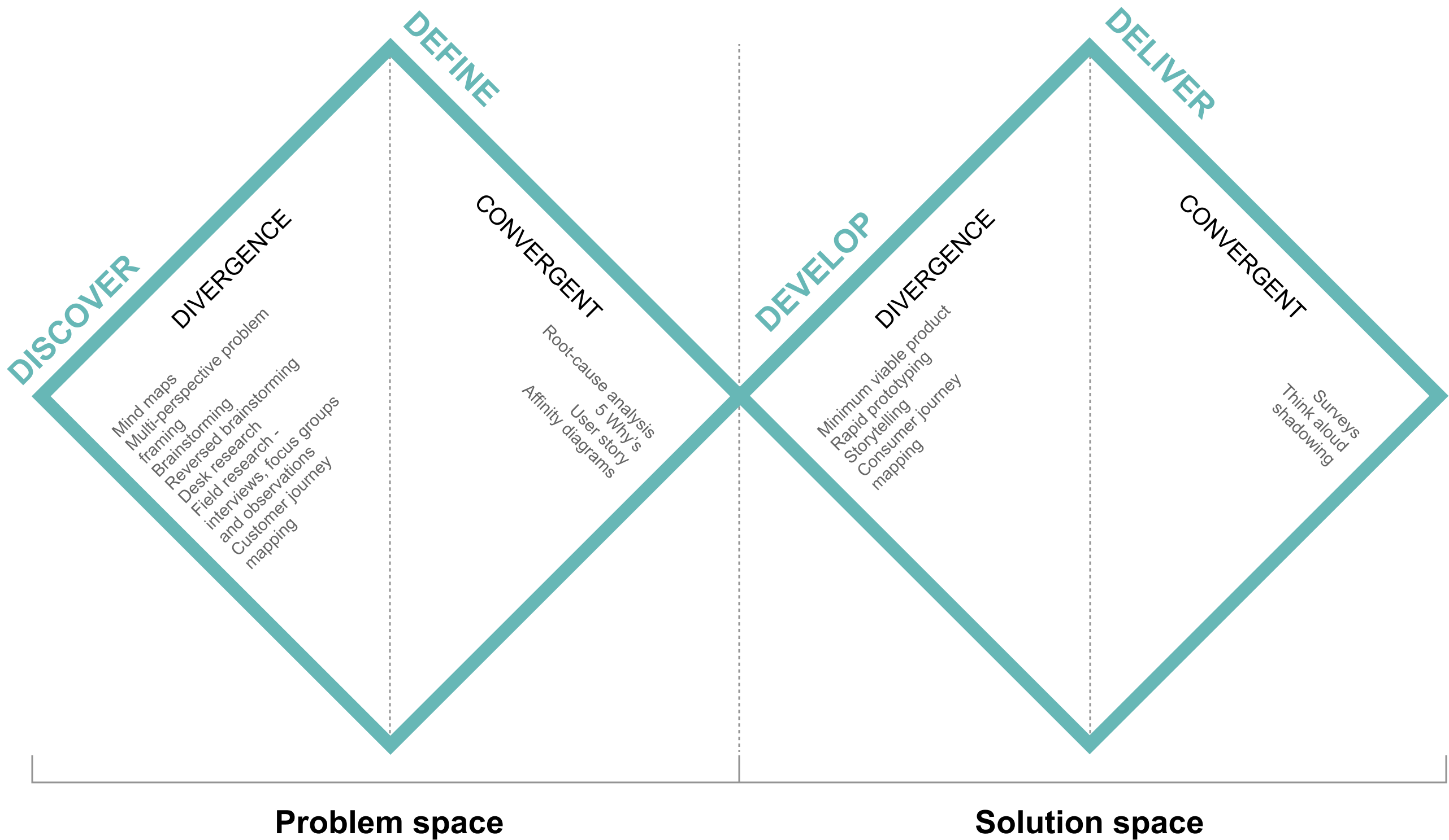 Neighbours connecting platform - service design