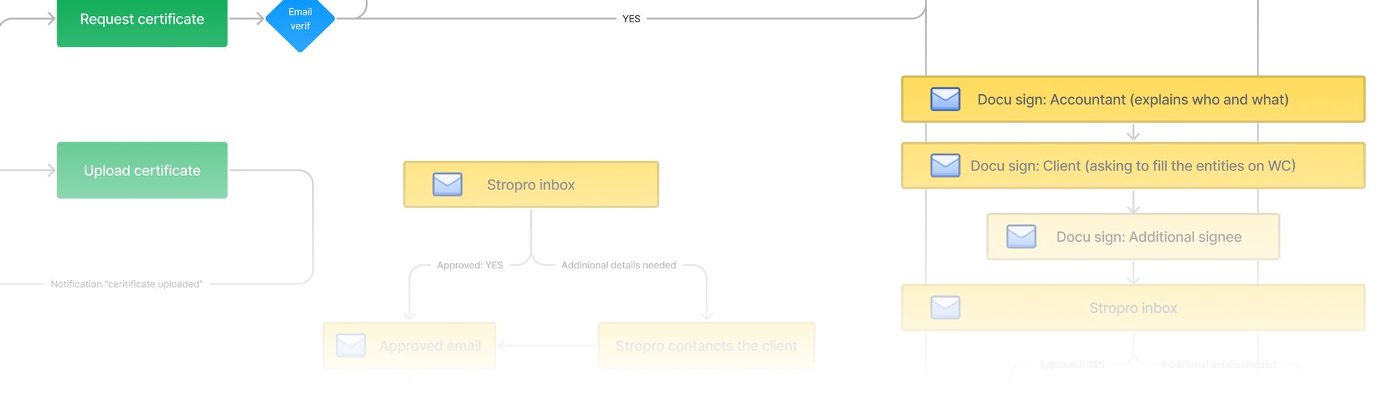 Digital onboarding - web platform experience